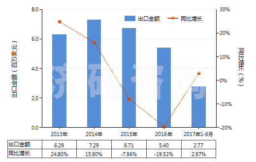 2013-2017年6月中國(guó)其他照相制版無(wú)齒孔卷片（105mm＜寬≤610mm）(HS37024429)出口總額及增速統(tǒng)計(jì)